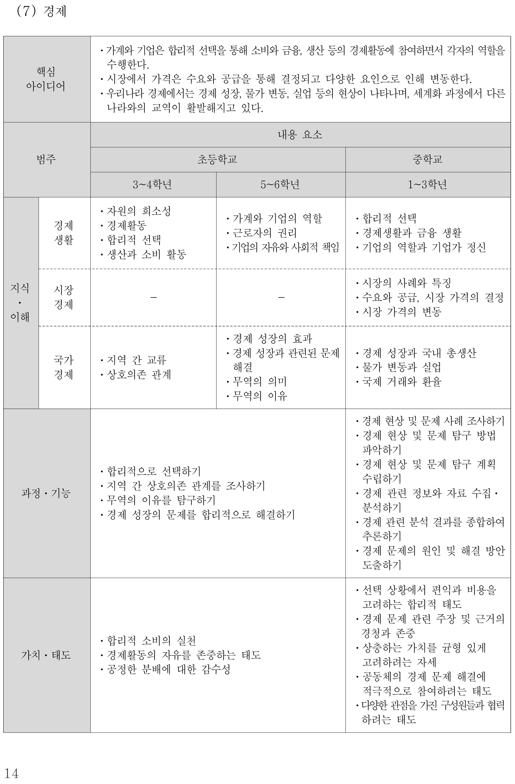 사회 경제 내용체계표 퍼즐 이미지
