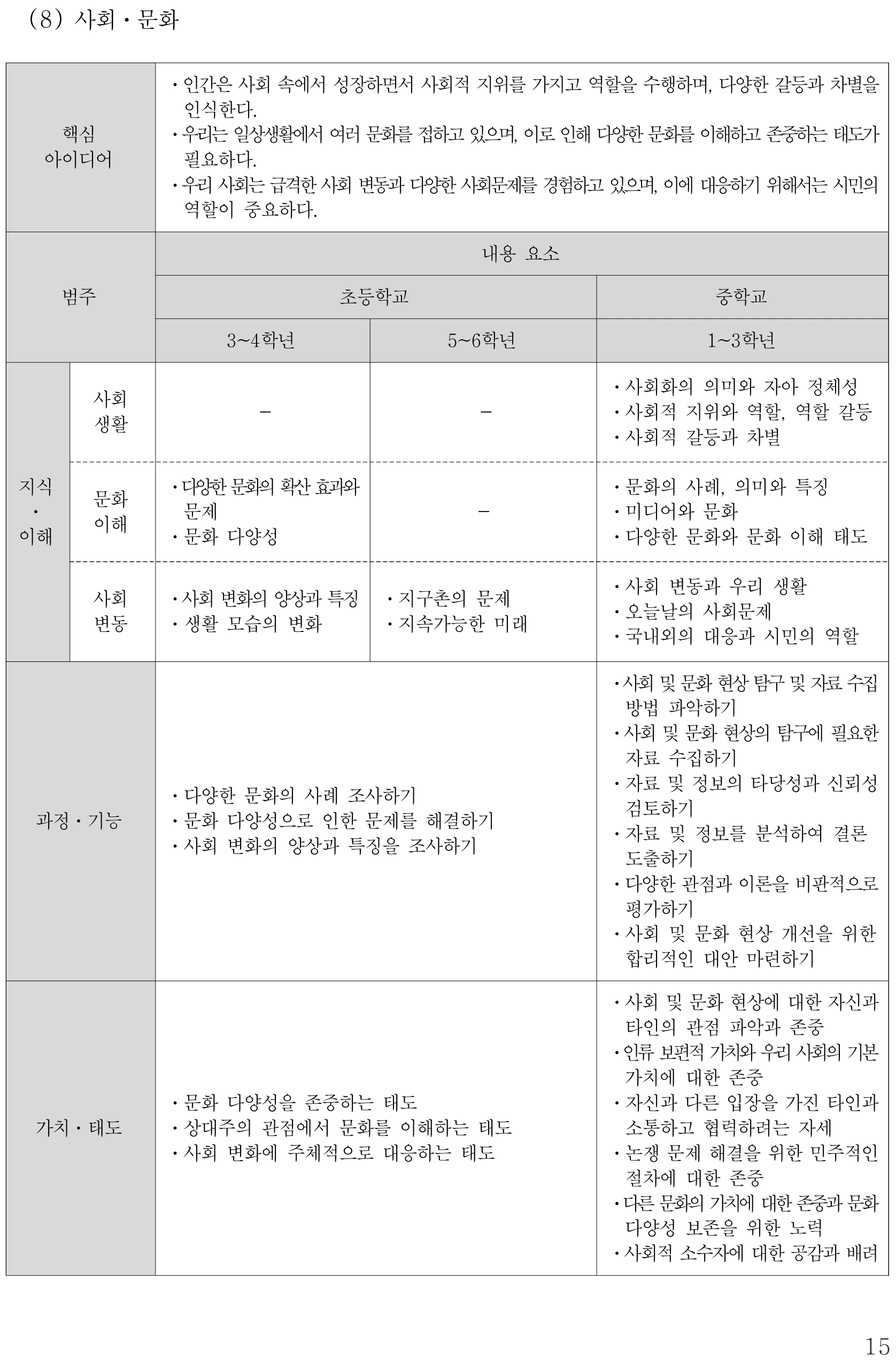 사회 사회⋅문화 내용체계표 퍼즐 이미지