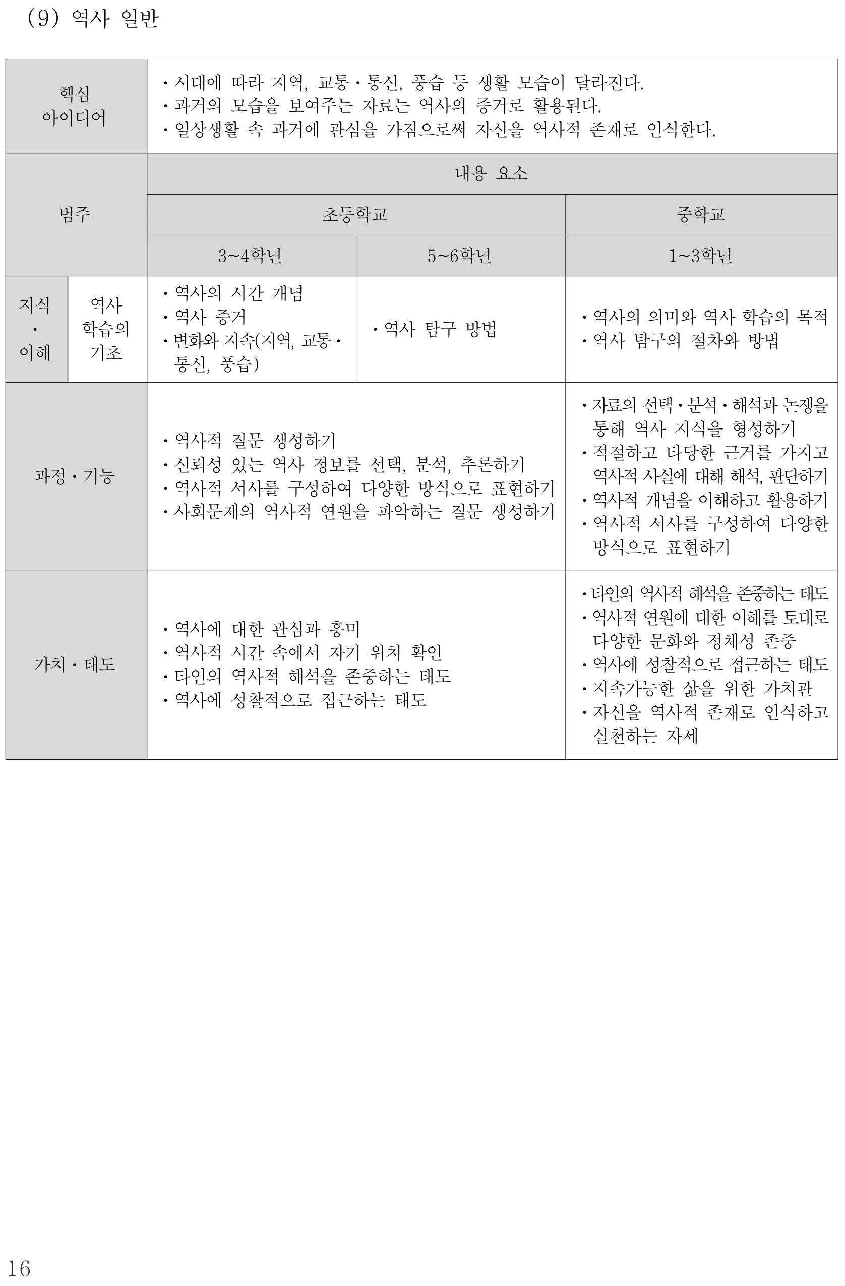 사회 역사 일반 내용체계표 퍼즐 이미지