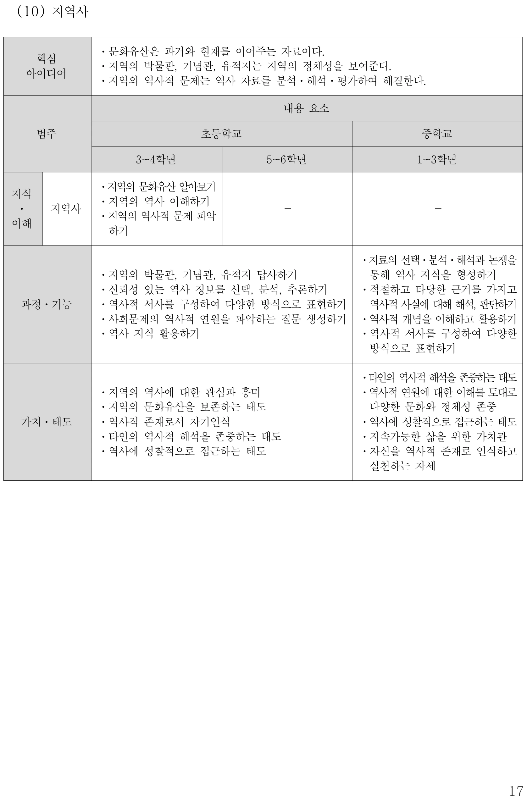 사회 지역사 내용체계표 퍼즐 이미지