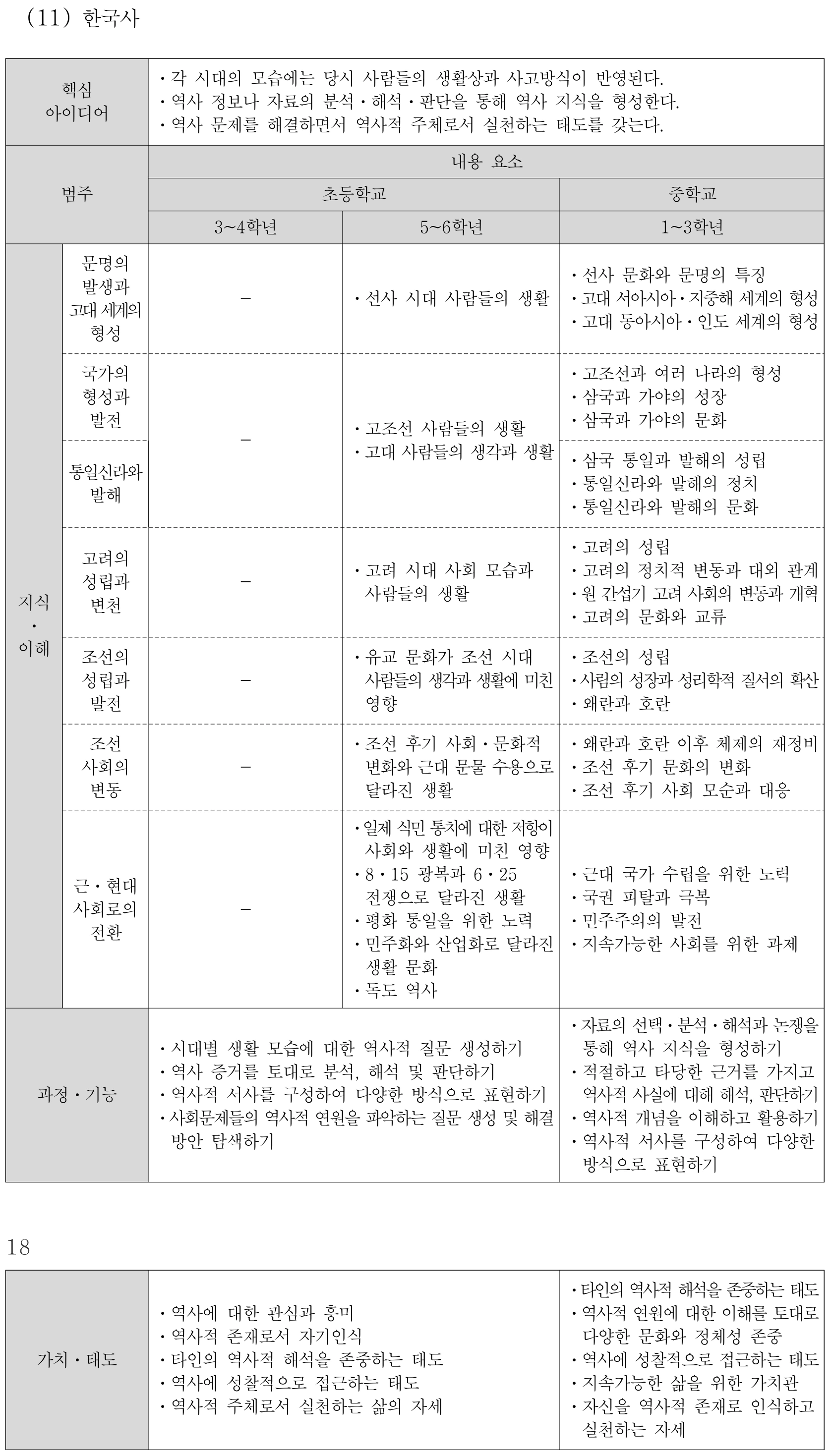 사회 한국사 내용체계표 퍼즐 이미지