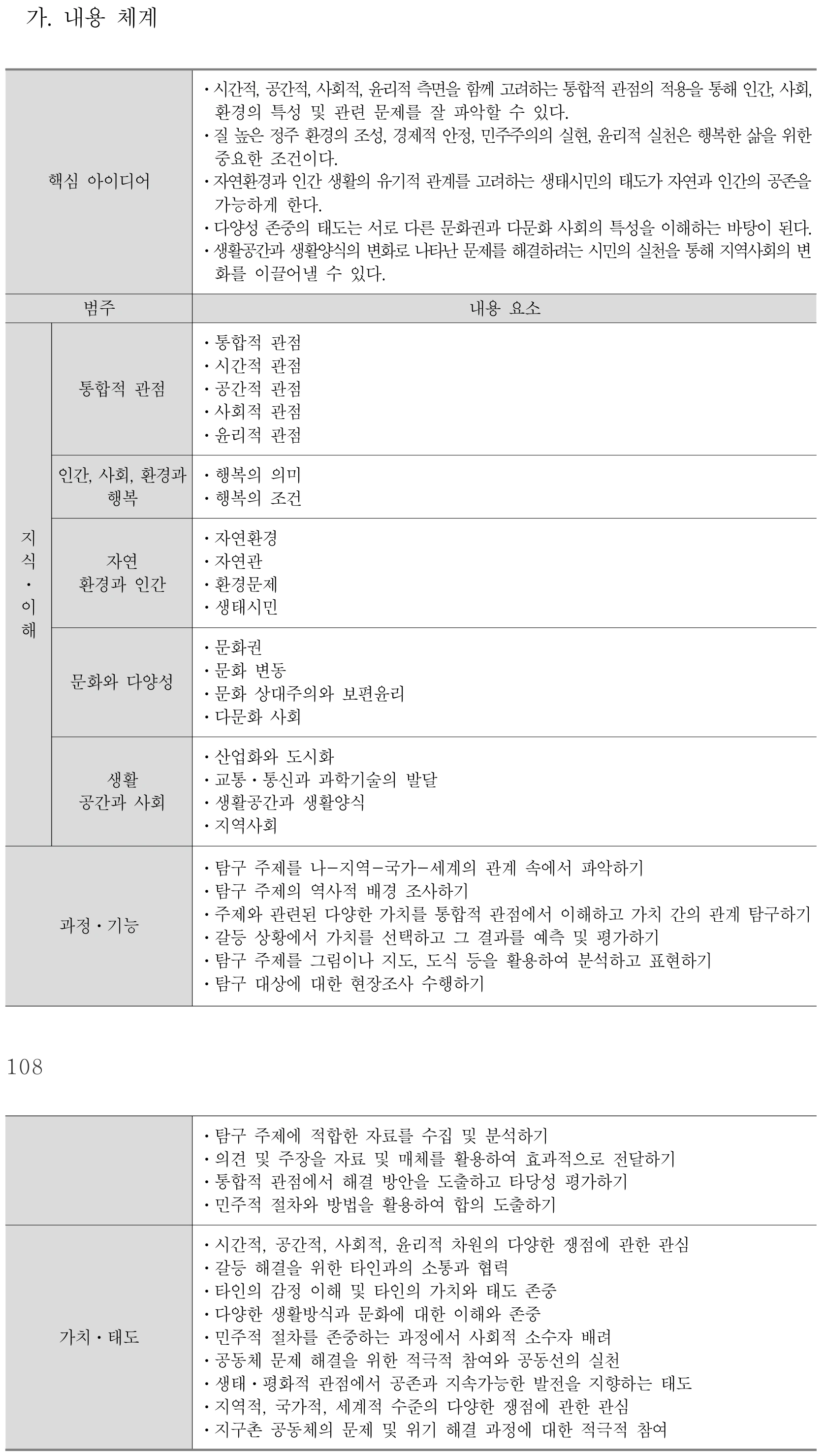 사회 통합사회 1 내용체계표 퍼즐 이미지
