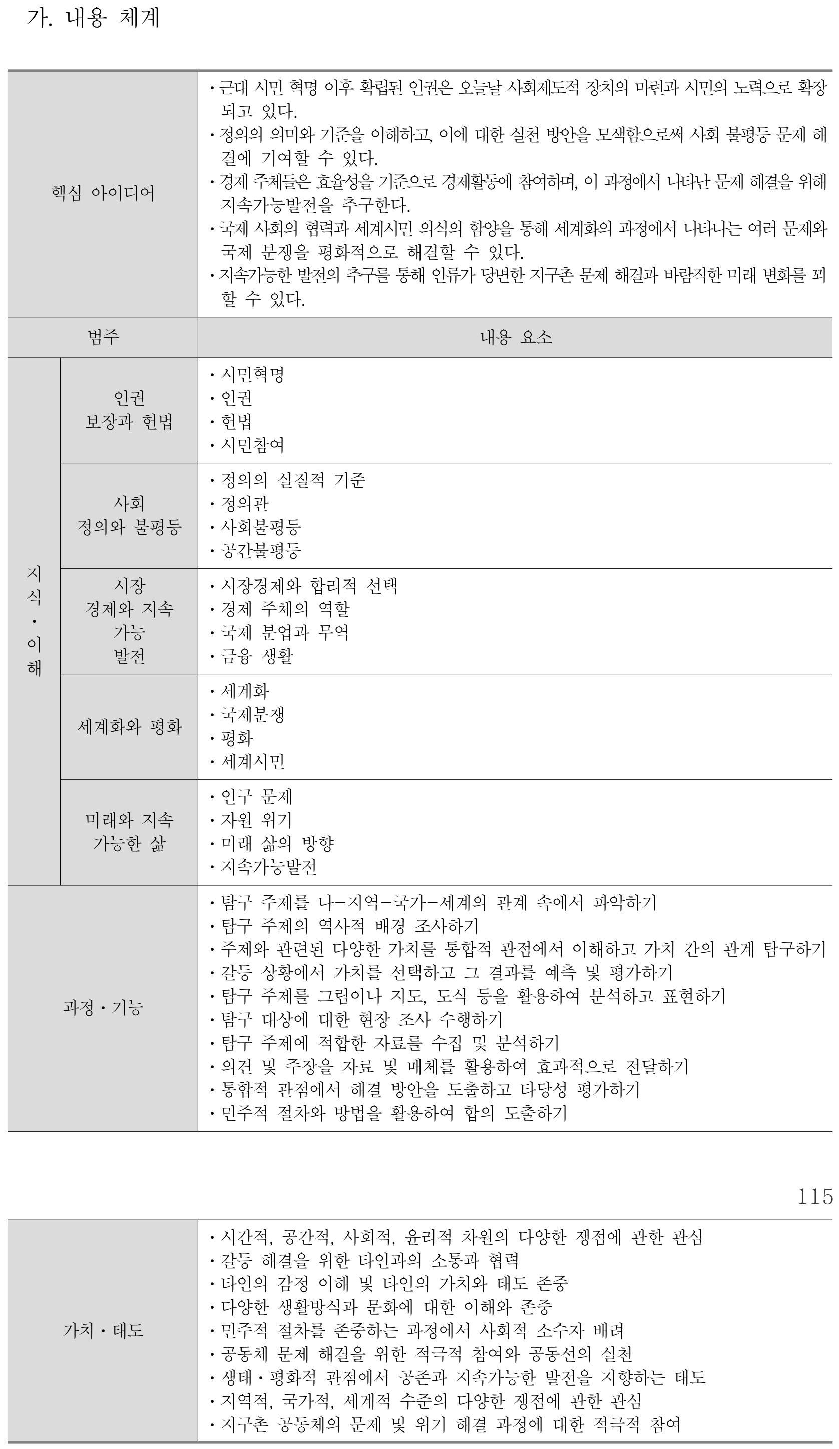 사회 통합사회 2 내용체계표 퍼즐 이미지