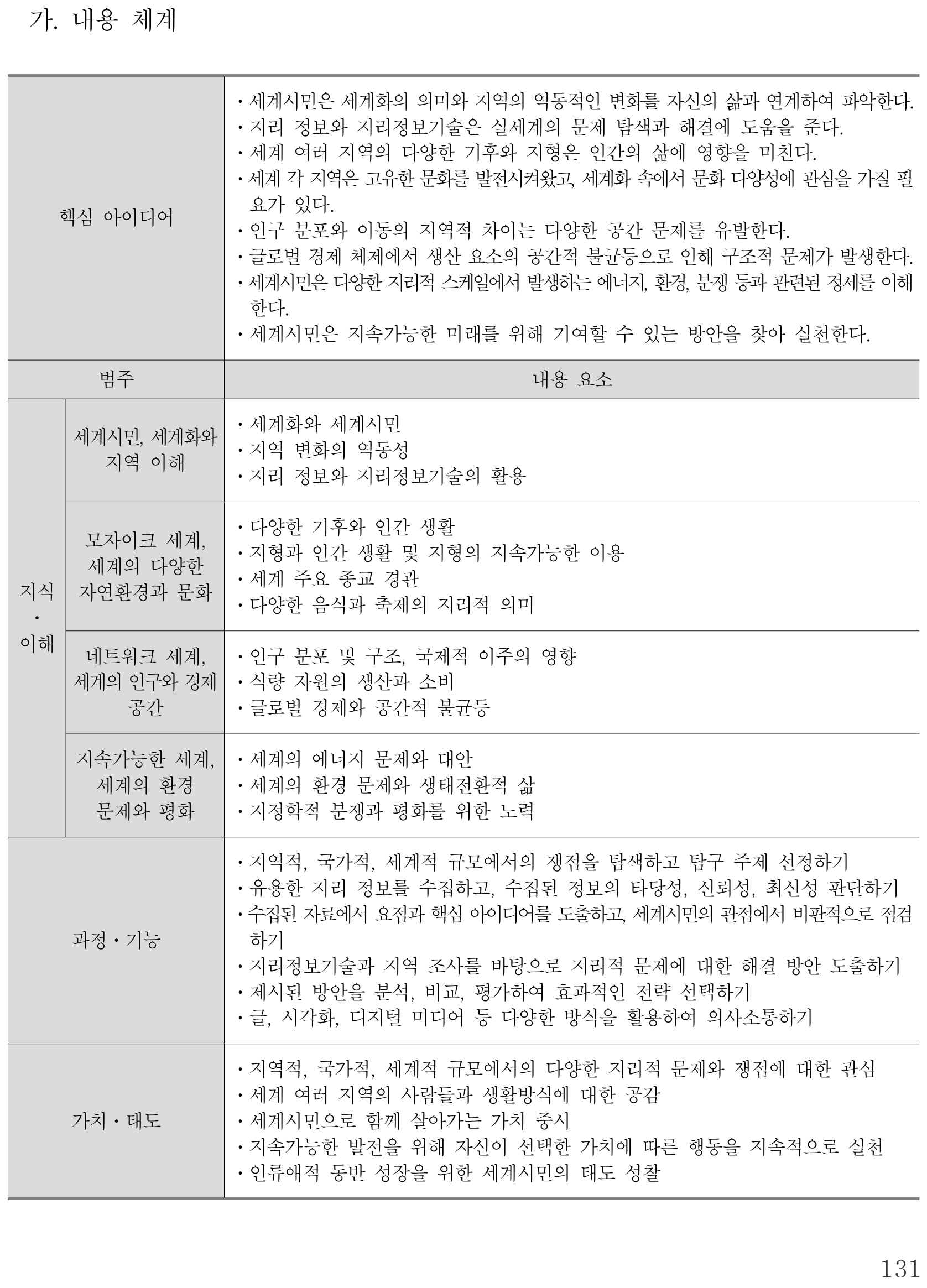 사회 세계시민과 지리 내용체계표 퍼즐 이미지