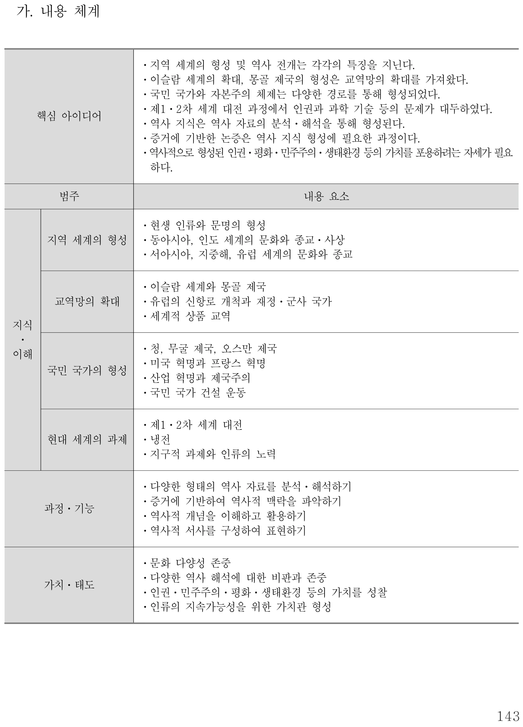 사회 세계사 내용체계표 퍼즐 이미지