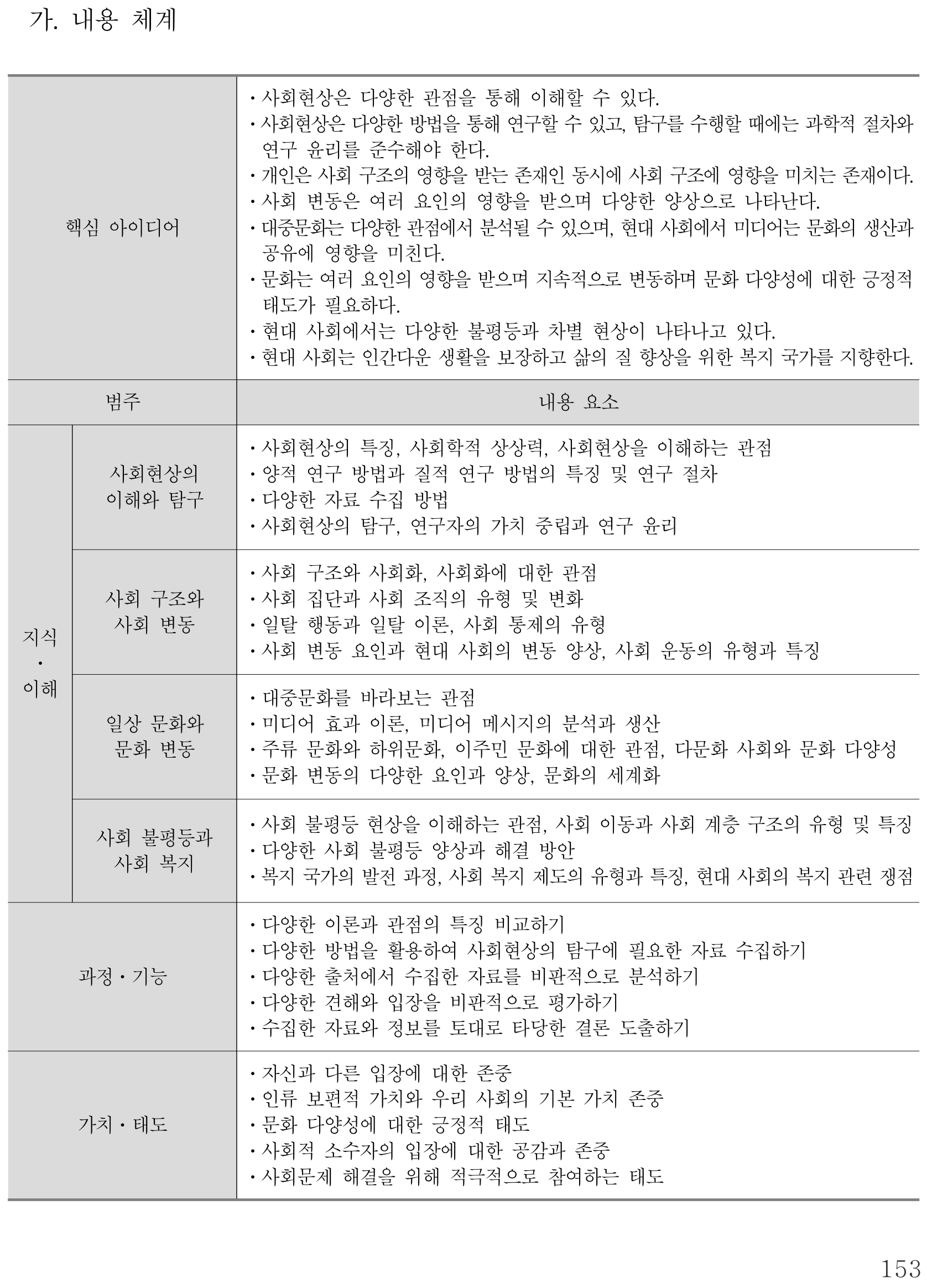 사회 사회와 문화 내용체계표 퍼즐 이미지