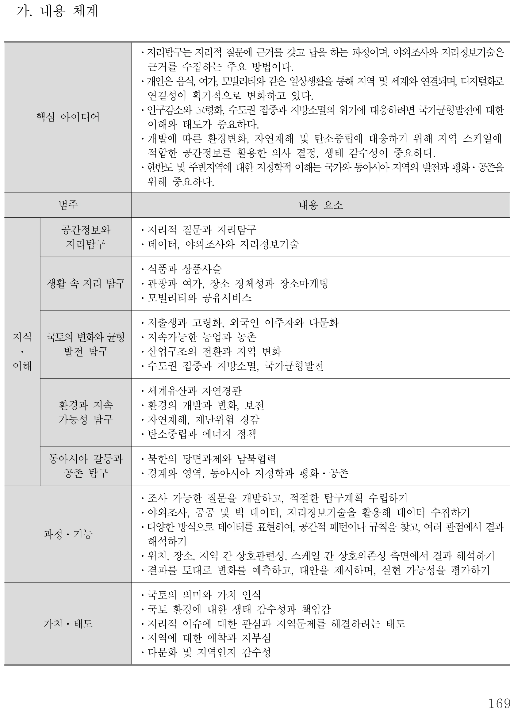 사회 한국지리 탐구 내용체계표 퍼즐 이미지