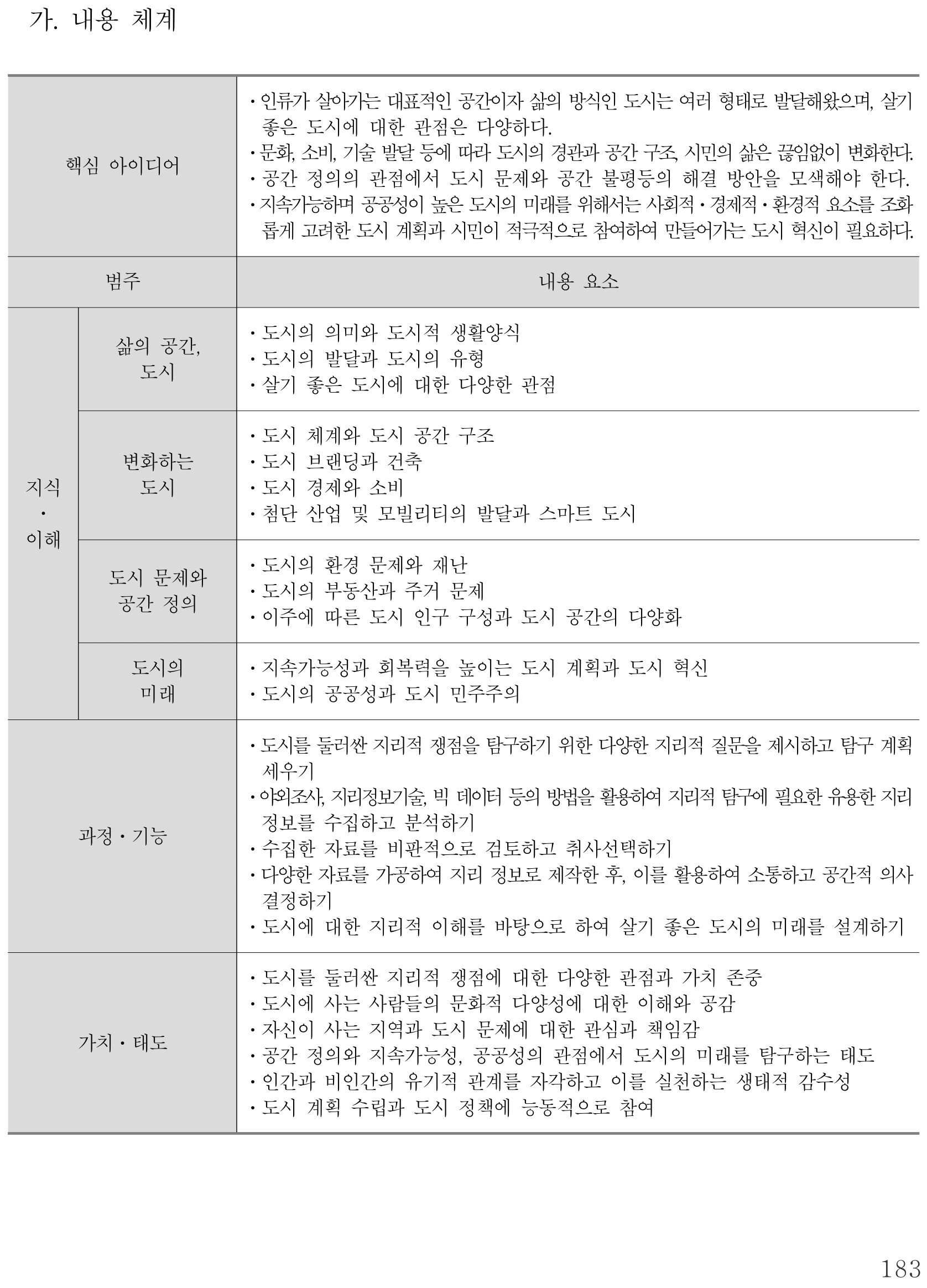 사회 도시의 미래 탐구 내용체계표 퍼즐 이미지