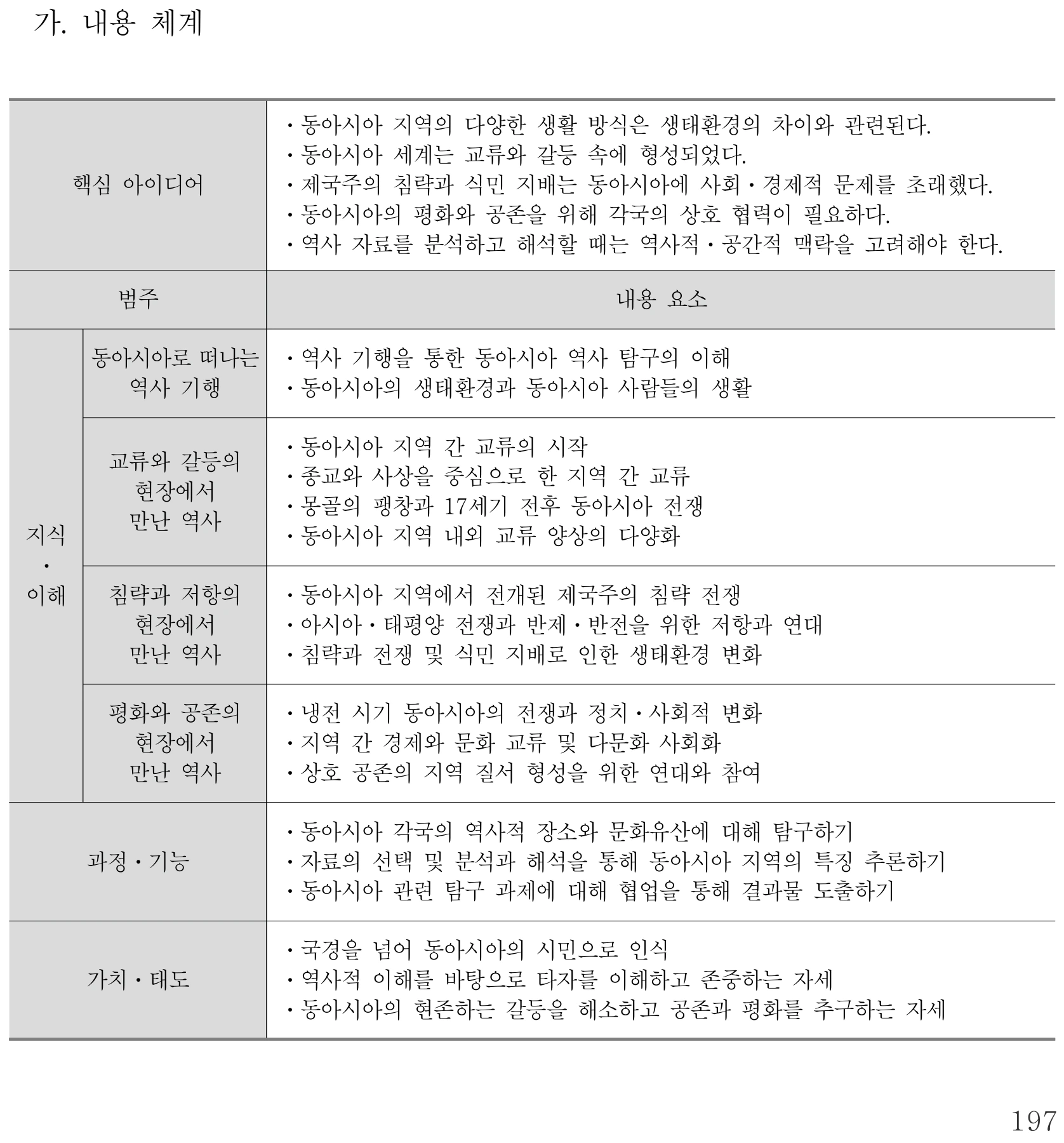 사회 동아시아 역사 기행 내용체계표 퍼즐 이미지